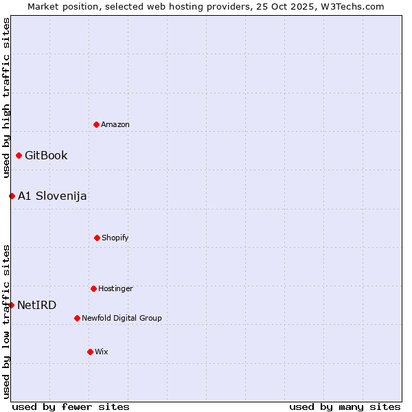 Market position of GitBook vs. A1 Slovenija vs. NetIRD