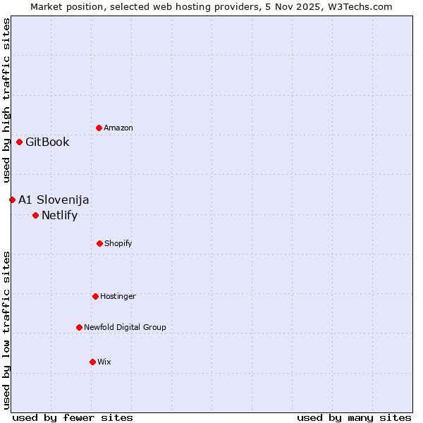 Market position of Netlify vs. GitBook vs. A1 Slovenija