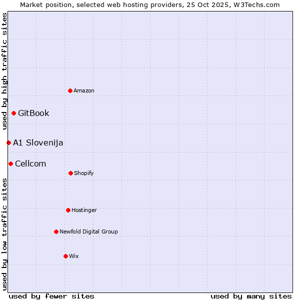Market position of GitBook vs. Cellcom vs. A1 Slovenija