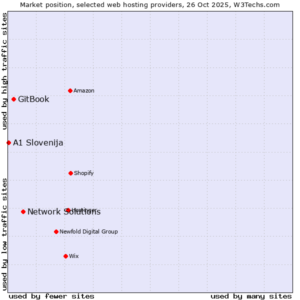 Market position of Network Solutions vs. GitBook vs. A1 Slovenija
