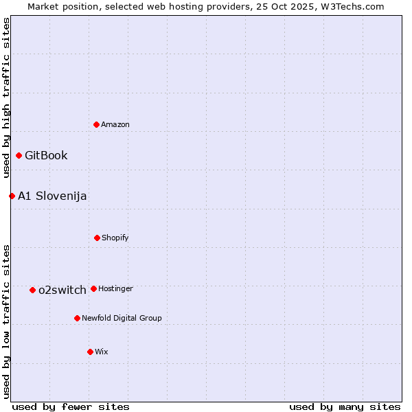 Market position of o2switch vs. GitBook vs. A1 Slovenija