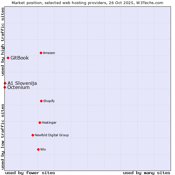 Market position of GitBook vs. A1 Slovenija vs. Octenium