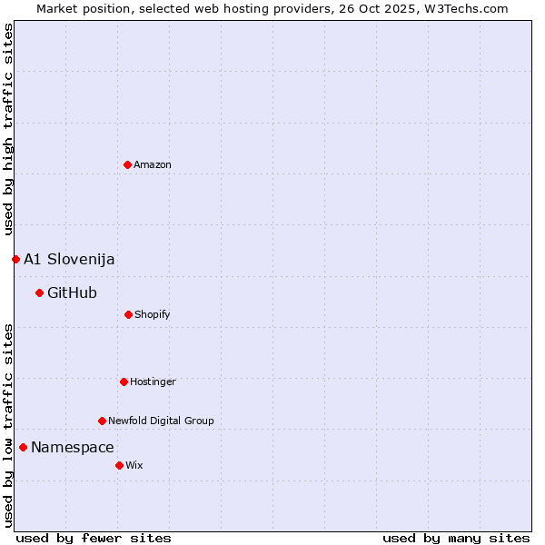 Market position of GitHub vs. Namespace vs. A1 Slovenija
