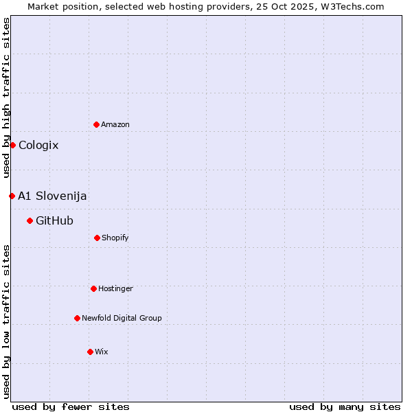 Market position of GitHub vs. Cologix vs. A1 Slovenija