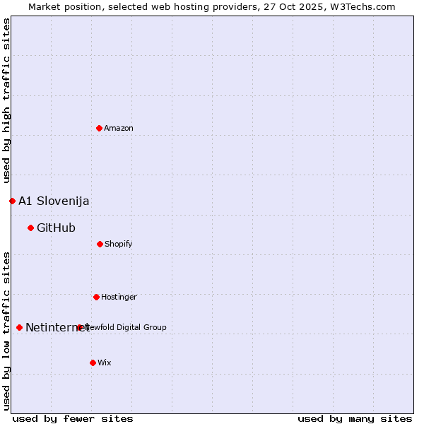 Market position of GitHub vs. Netinternet vs. A1 Slovenija