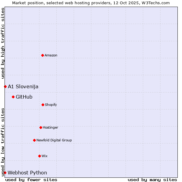 Market position of GitHub vs. A1 Slovenija vs. Webhost Python