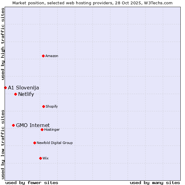 Market position of Netlify vs. GMO Internet vs. A1 Slovenija