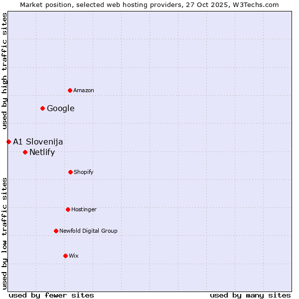 Market position of Google vs. Netlify vs. A1 Slovenija