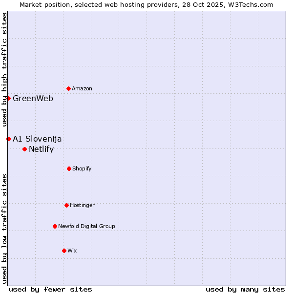 Market position of Netlify vs. GreenWeb vs. A1 Slovenija
