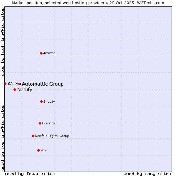 Market position of Automattic Group vs. Netlify vs. A1 Slovenija
