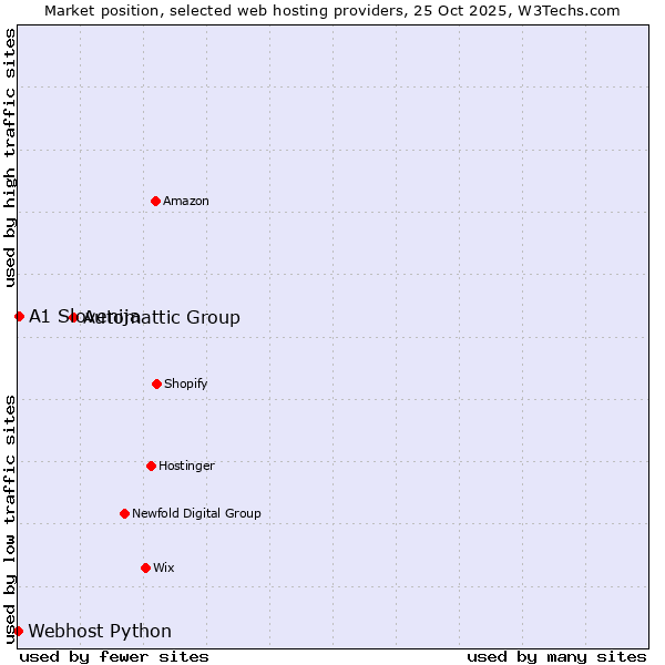 Market position of Automattic Group vs. A1 Slovenija vs. Webhost Python