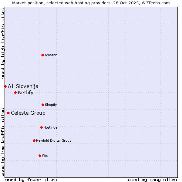 Market position of Netlify vs. Celeste Group vs. A1 Slovenija