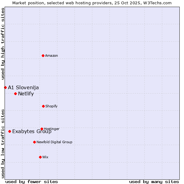 Market position of Netlify vs. Exabytes Group vs. A1 Slovenija
