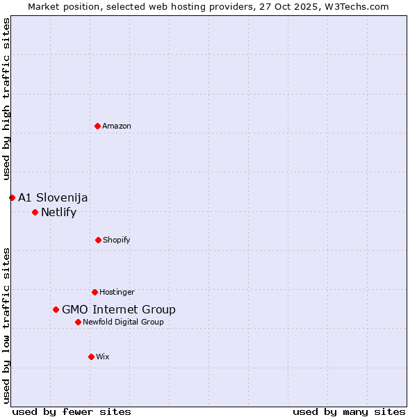 Market position of GMO Internet Group vs. Netlify vs. A1 Slovenija