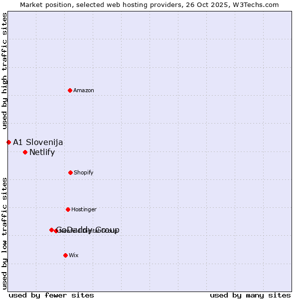 Market position of GoDaddy Group vs. Netlify vs. A1 Slovenija
