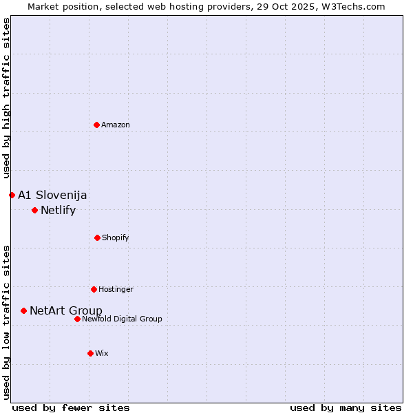 Market position of Netlify vs. NetArt Group vs. A1 Slovenija