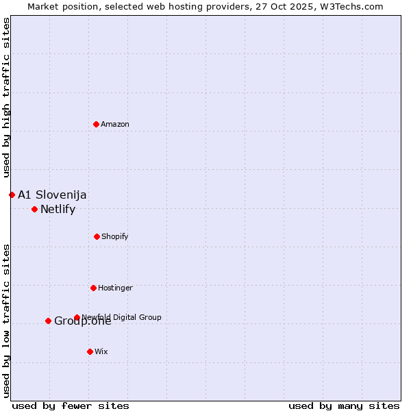 Market position of Group.one vs. Netlify vs. A1 Slovenija