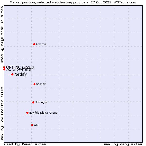 Market position of Netlify vs. A1 Slovenija vs. OPT-NC Group