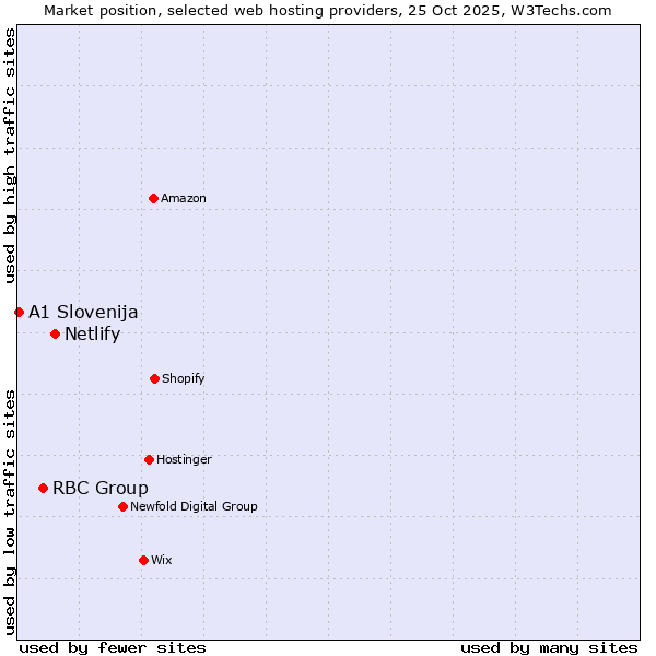 Market position of Netlify vs. RBC Group vs. A1 Slovenija