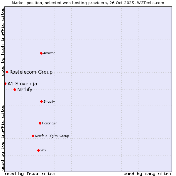 Market position of Netlify vs. Rostelecom Group vs. A1 Slovenija