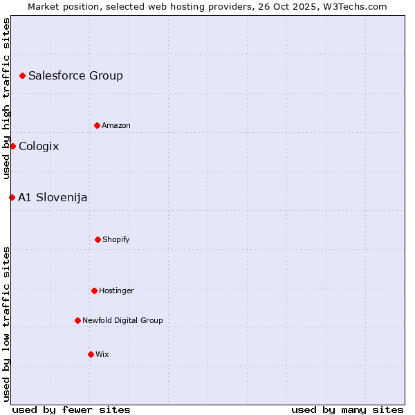 Market position of Salesforce Group vs. Cologix vs. A1 Slovenija