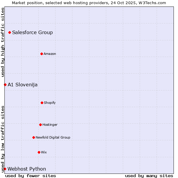 Market position of Salesforce Group vs. A1 Slovenija vs. Webhost Python