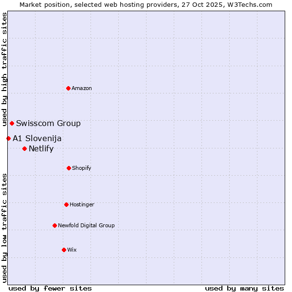 Market position of Netlify vs. Swisscom Group vs. A1 Slovenija