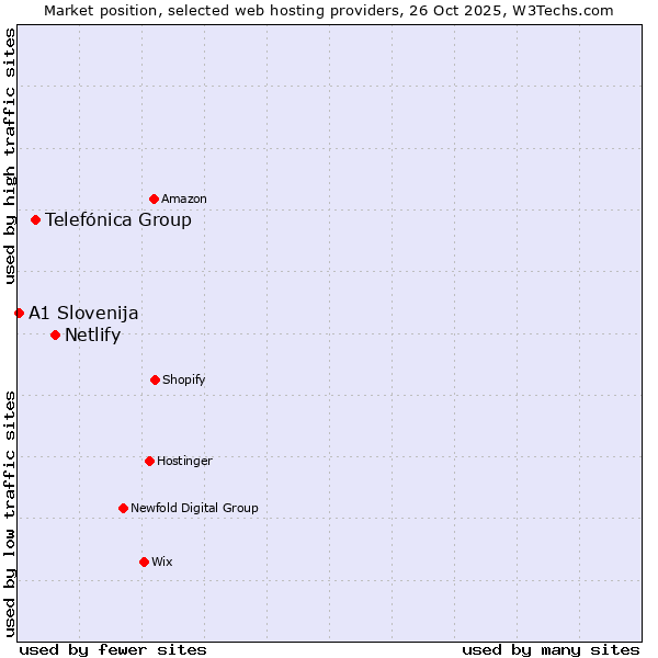 Market position of Netlify vs. Telefónica Group vs. A1 Slovenija