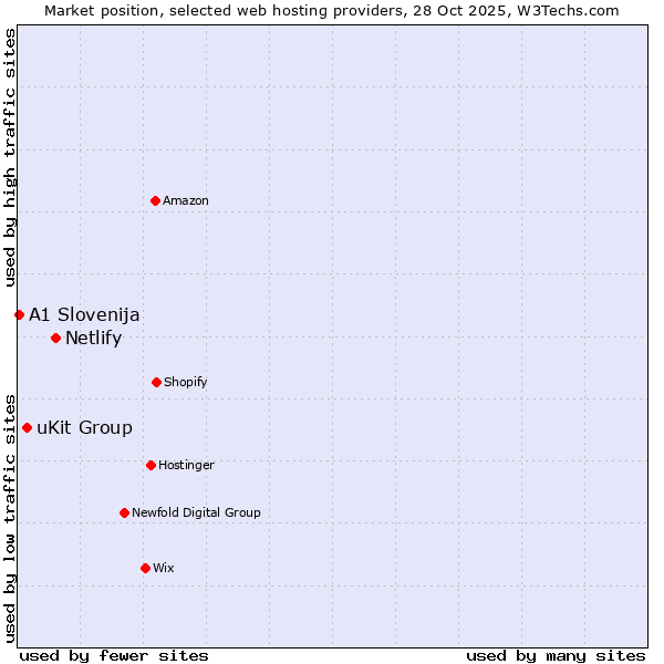 Market position of Netlify vs. uKit Group vs. A1 Slovenija