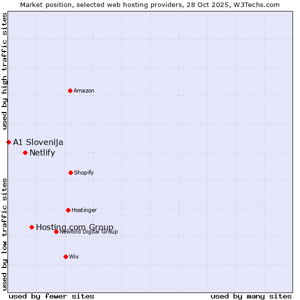 Market position of Hosting.com Group vs. Netlify vs. A1 Slovenija