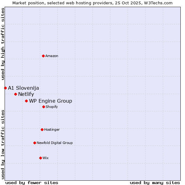 Market position of WP Engine Group vs. Netlify vs. A1 Slovenija