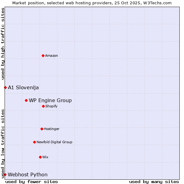Market position of WP Engine Group vs. A1 Slovenija vs. Webhost Python