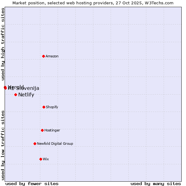 Market position of Netlify vs. A1 Slovenija vs. Herold