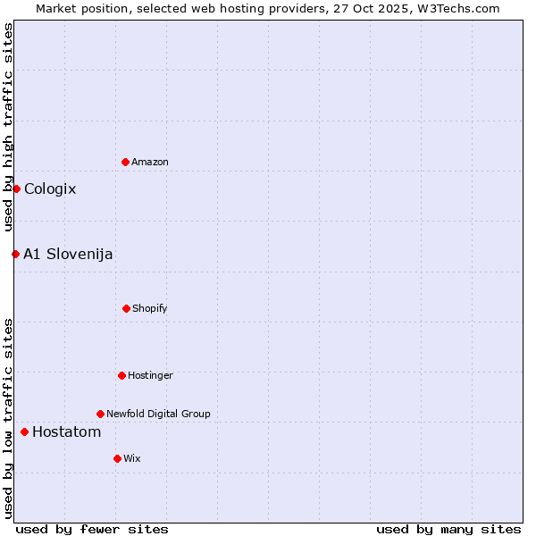 Market position of Hostatom vs. Cologix vs. A1 Slovenija