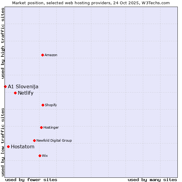 Market position of Netlify vs. Hostatom vs. A1 Slovenija