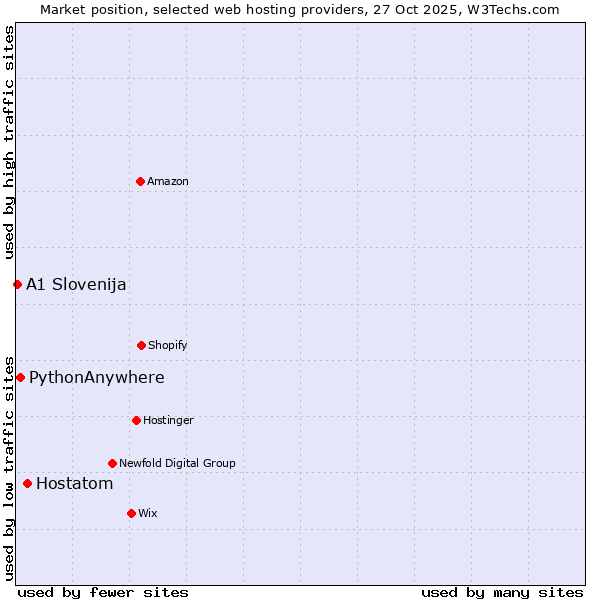 Market position of Hostatom vs. PythonAnywhere vs. A1 Slovenija