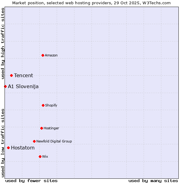 Market position of Tencent vs. Hostatom vs. A1 Slovenija