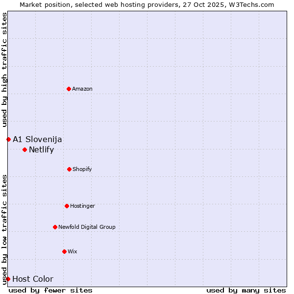 Market position of Netlify vs. A1 Slovenija vs. Host Color