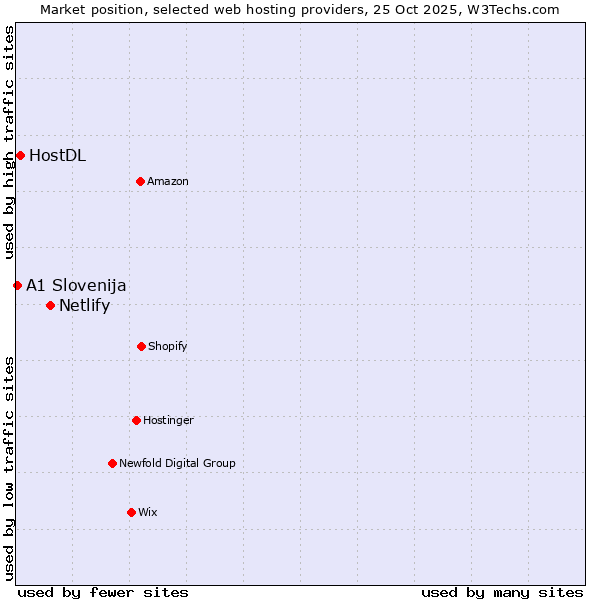 Market position of Netlify vs. HostDL vs. A1 Slovenija