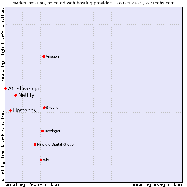 Market position of Netlify vs. Hoster.by vs. A1 Slovenija