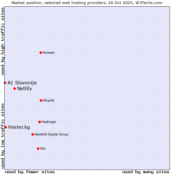 Market position of Netlify vs. Hoster.kg vs. A1 Slovenija