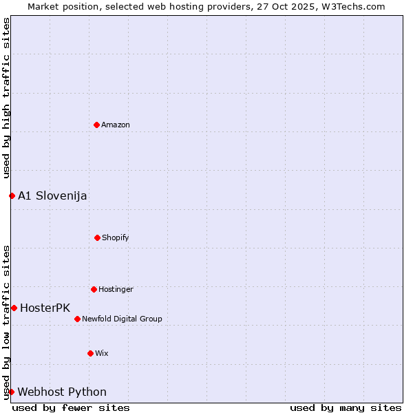 Market position of HosterPK vs. A1 Slovenija vs. Webhost Python