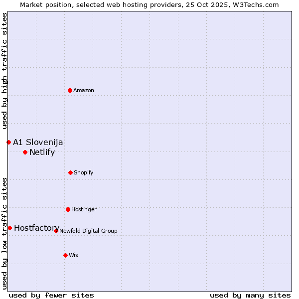 Market position of Netlify vs. Hostfactory vs. A1 Slovenija