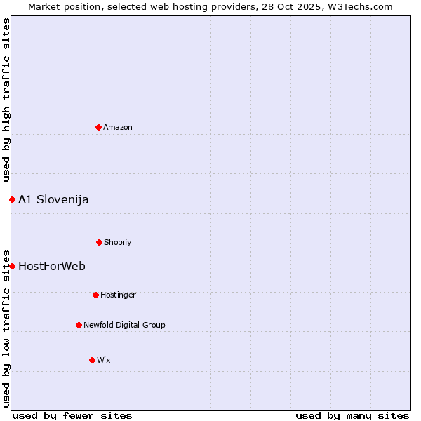 Market position of HostForWeb vs. A1 Slovenija