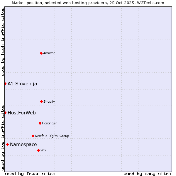 Market position of Namespace vs. HostForWeb vs. A1 Slovenija