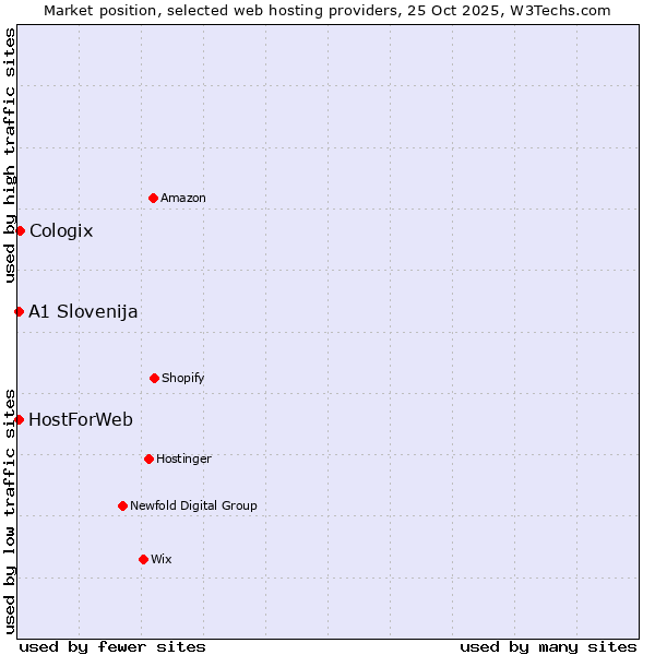 Market position of Cologix vs. HostForWeb vs. A1 Slovenija