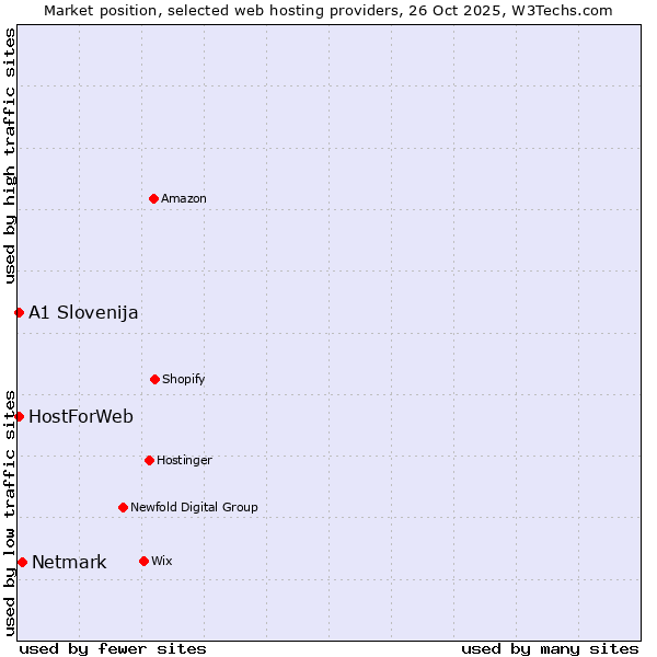 Market position of Netmark vs. HostForWeb vs. A1 Slovenija
