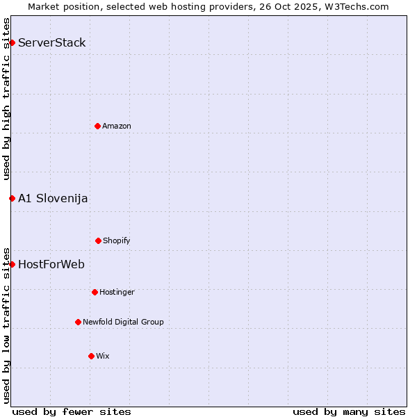 Market position of HostForWeb vs. ServerStack vs. A1 Slovenija