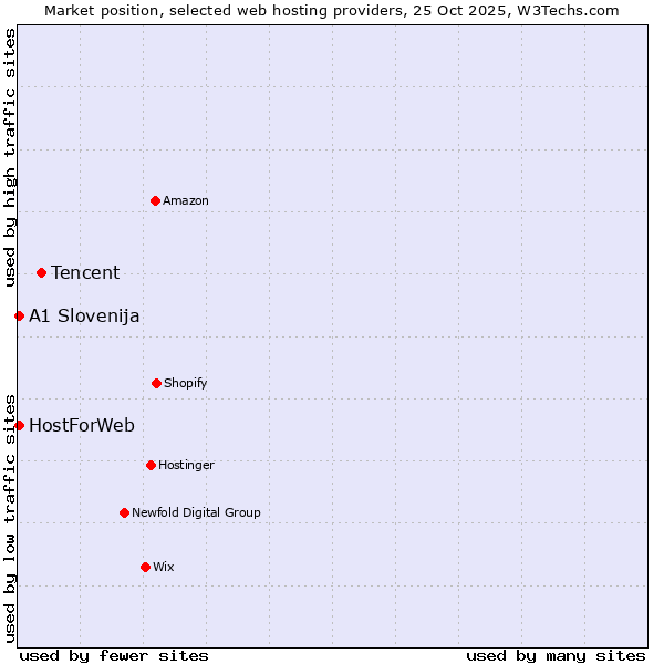 Market position of Tencent vs. HostForWeb vs. A1 Slovenija