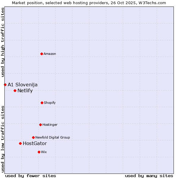 Market position of HostGator vs. Netlify vs. A1 Slovenija